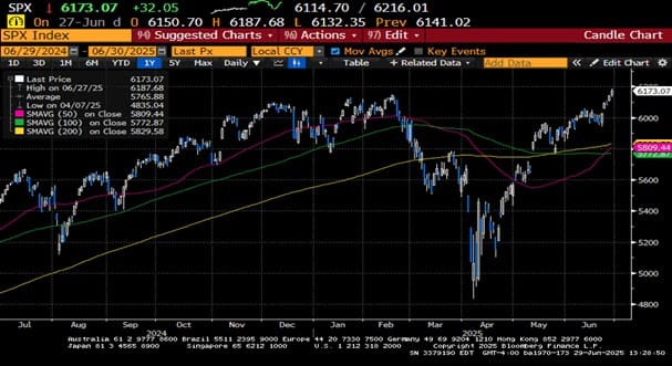 Weekly Market Commentary